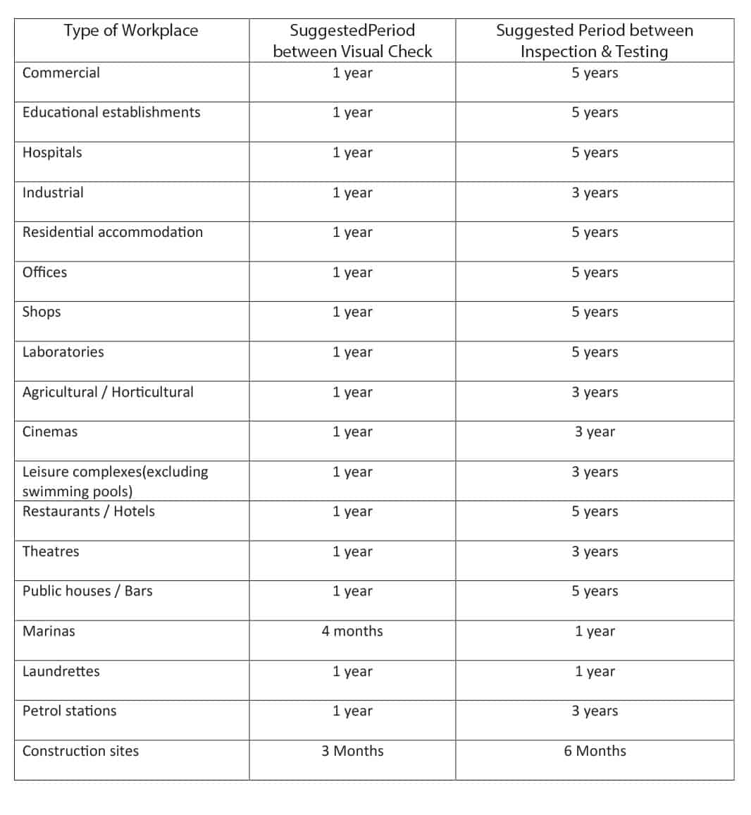 Suggested-Intervals-between-Periodic-Tests-&-Inspection